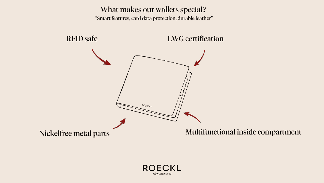 Infografik zu Geldbörsen-Features – Übersicht zu RFID-Schutz, LWG-Zertifizierung, nickelfreien Metallteilen und funktionaler Innenaufteilung.