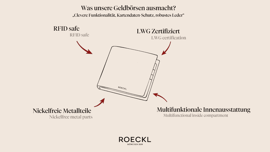Infografik zu Geldbörsen-Features – Übersicht zu RFID-Schutz, LWG-Zertifizierung, nickelfreien Metallteilen und funktionaler Innenaufteilung.